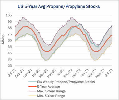 Propane prices deals